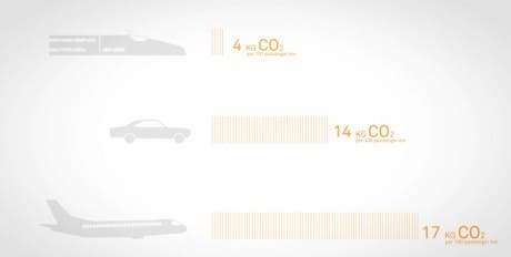 Comparativa de emisiones de CO2 por pasajero y kilómetro de avión, coche y tren