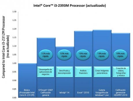 Los polémicos upgrades en los procesadores Intel