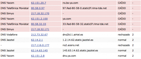 Varios de los servidores DNS de España están caídos