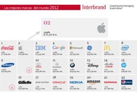 Listado de las 22 mejores marcas de 2012 elegido por Interbrand