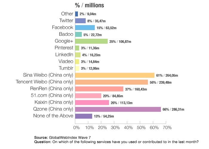 Gráfica sobre el uso de redes sociales en China