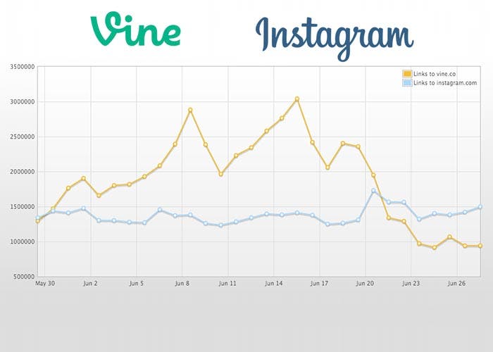 Estadísticas de Vine e Instagram