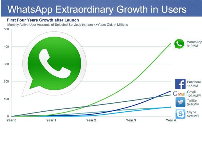 Crecimiento de WhatsApp
