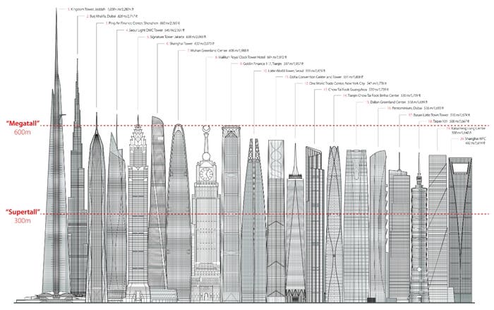 Edificios más altos del mundo