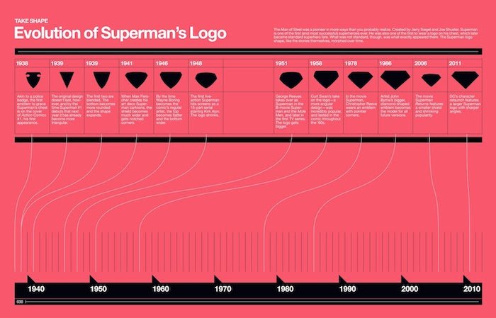 Evolución del logo de Superman