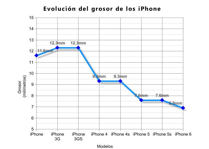 Evolución del grosor del iPhone