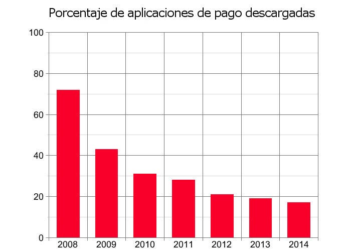 Gráfica que muestra el porcentaje de aplicaciones móviles de pago