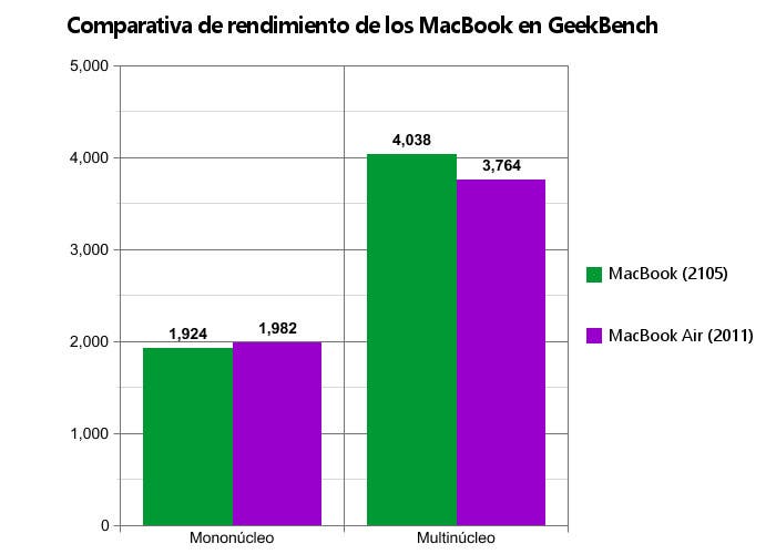 Comparativa de rendimiento del MacBook de 12 pulgadas y el MacBook Air del 2011