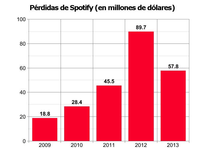 Gráfico con las pérdidas de Spotify