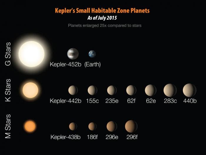 Planetas descubiertos por Kepler