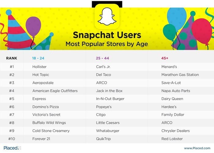 Estadística de Placed sobre la influencia de Snapchat