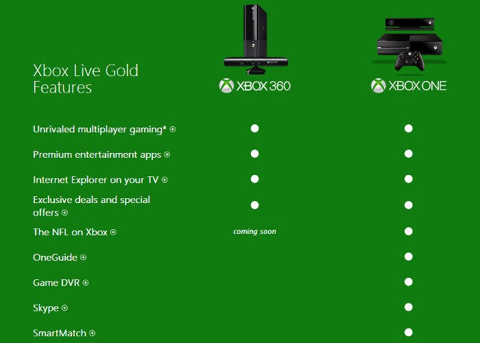 Prestaciones de Xbox Live 